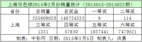 上海双色球2015年2月份销量统计