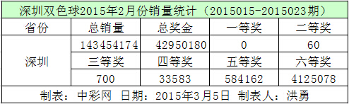 深圳双色球2015年2月份销量统计