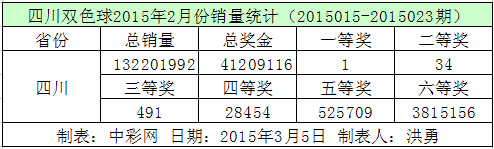 四川双色球2015年2月份销量统计