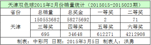 天津双色球2015年2月份销量统计