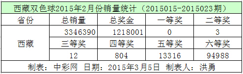 西藏双色球2015年2月份销量统计