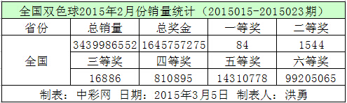 全国双色球2015年2月份销量统计