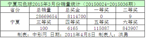 宁夏双色球2015年3月份销量统计