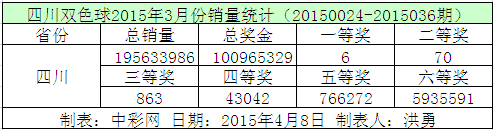 四川双色球2015年3月份销量统计