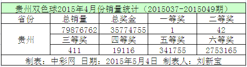 贵州双色球2015年4月份销量统计
