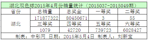 湖北双色球2015年4月份销量统计