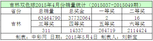 吉林双色球2015年4月份销量统计