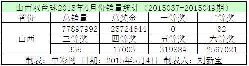 山西双色球2015年4月份销量统计