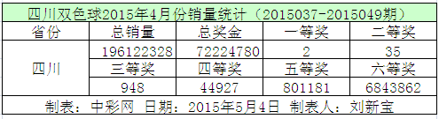 四川双色球2015年4月份销量统计