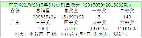 广东双色球2015年5月份销量统计