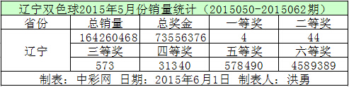 辽宁双色球2015年5月份销量