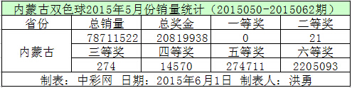 内蒙古双色球2015年5月份销量