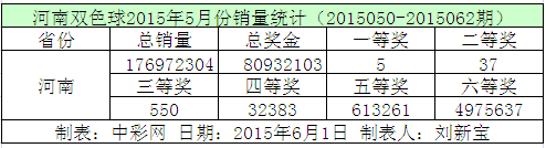 河南双色球2015年5月份销量统计