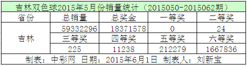 吉林双色球2015年5月份销量统计