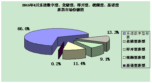 2015年4月乐透数字型、竞猜型、即开型、视频型、基诺型彩票市场份额图