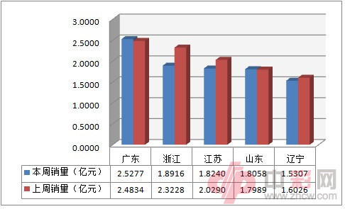 近两周全国电脑福利彩票销售前五地区销量对比_