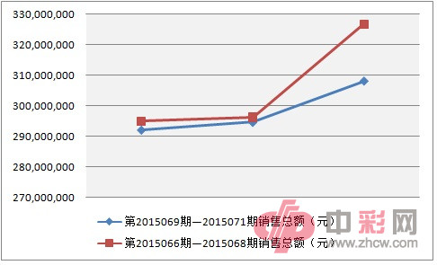 双色球近两周销量对比图_