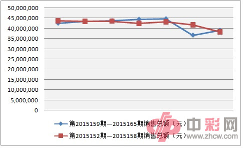3D近两周销量对比_