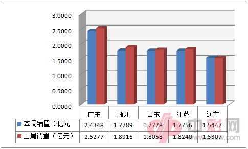 近两周全国电脑福利彩票销售前五地区销量对比_