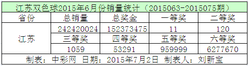 江苏双色球2015年6月份销量统计