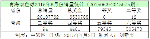 青海双色球2015年6月份销量统计