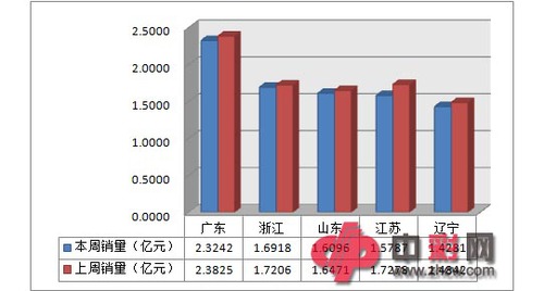 近两周全国电脑福利彩票销售前五地区销量对比