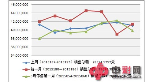 3D近两周与3月停售第一周销量对比