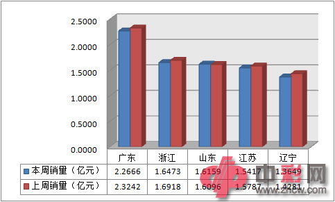 近两周全国电脑福利彩票销售前五地区销量对比