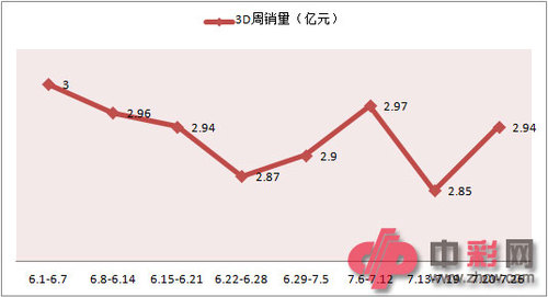 6月以来3D周销量走势