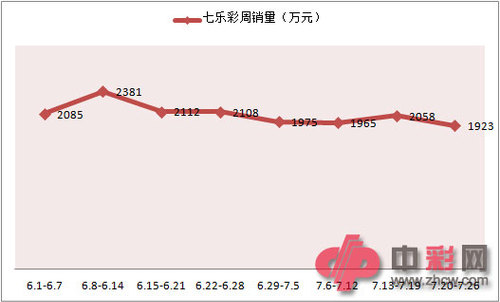 6月以来七乐彩周销量走势