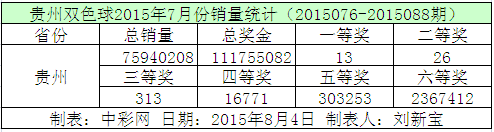 贵州双色球2015年7月份销量统计