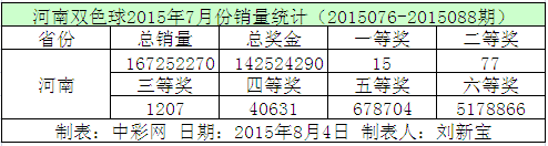 河南双色球2015年7月份销量统计