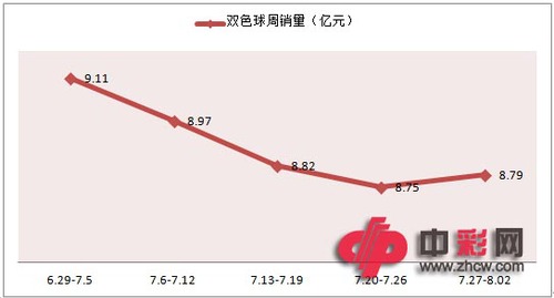 7月以来双色球周销量走势