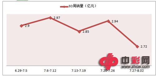 7月以来福彩3D周销量走势