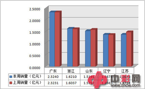 近两周全国电脑福利彩票销售前五地区销量对比