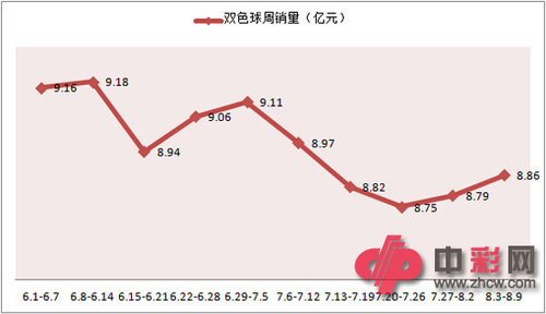 近两月双色球周销量对比