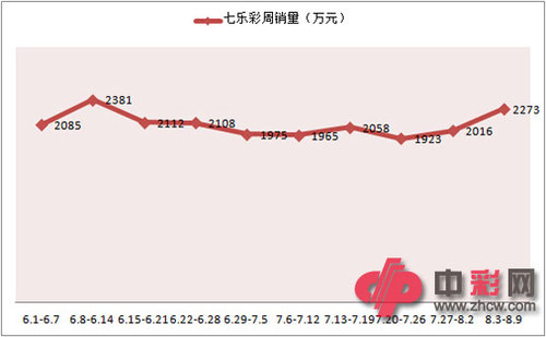 近两月七乐彩周销量对比