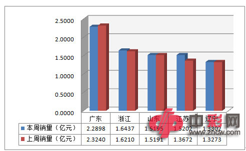 近两周全国电脑福利彩票销售前五地区销量对比