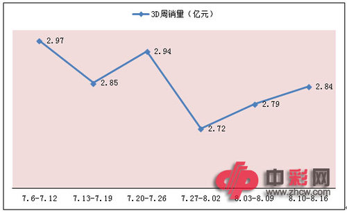 福彩3D近六周销量对比