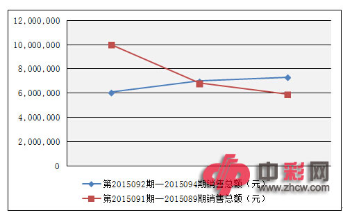 七乐彩近两周销量对比