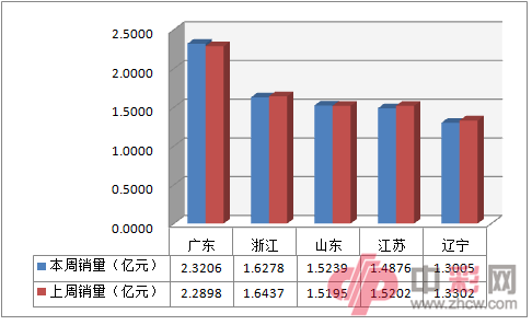 近两周全国电脑福利彩票销售前五地区销量对比_