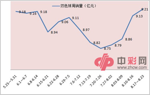 双色球近十三周销量对比_