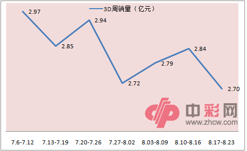 3D近七周销量对比_