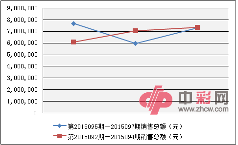 七乐彩近两周销量对比_