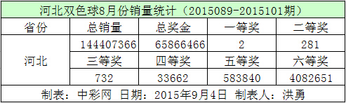 河北双色球8月份销量统计
