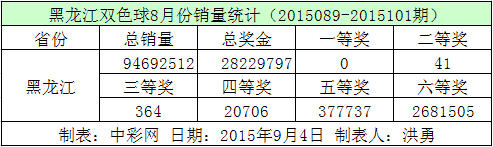 黑龙江双色球8月份销量统计