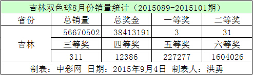 吉林双色球8月份销量统计