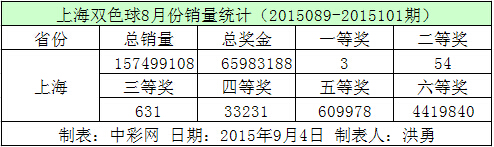 上海双色球8月份销量统计
