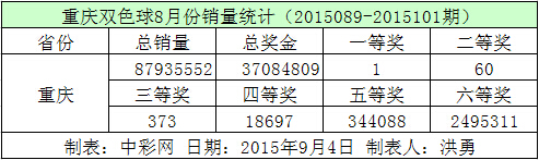 重庆双色球8月份销量统计