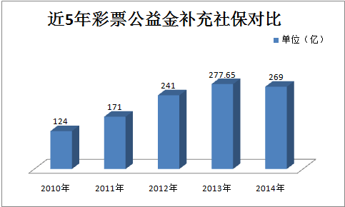 近5年彩票公益金补充社保对比